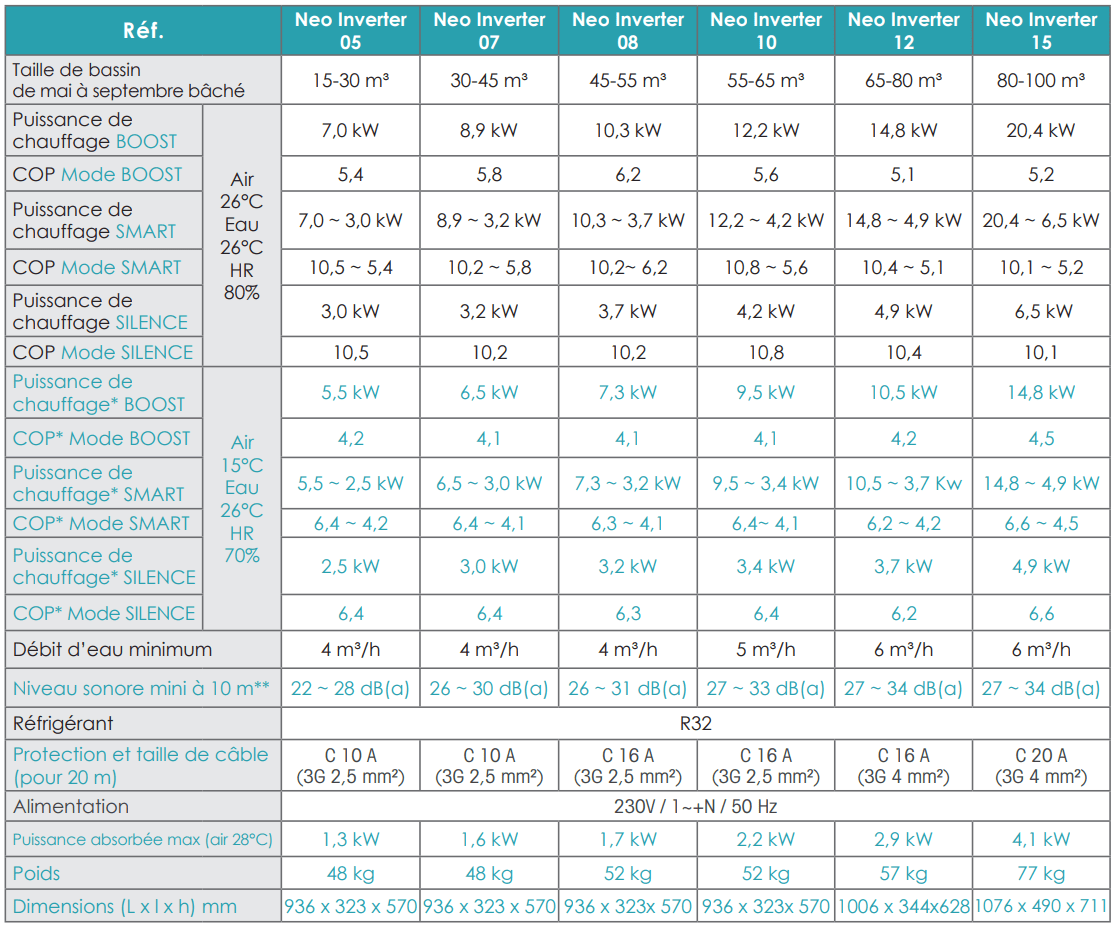 Pompe à chaleur piscine Neo Inverter : tableau des caractéristiques techniques
